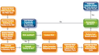 Putting a modern spin on FMEA
