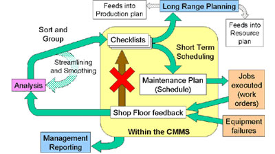 Developing equipment maintenance plans — life cycle 