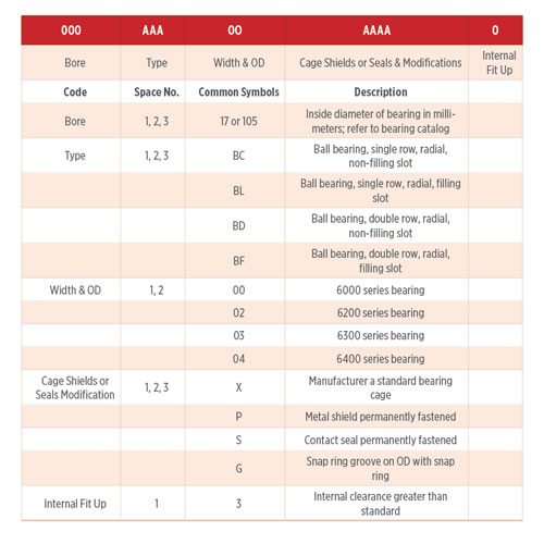 Understanding Your Bearings Prior to Lubrication